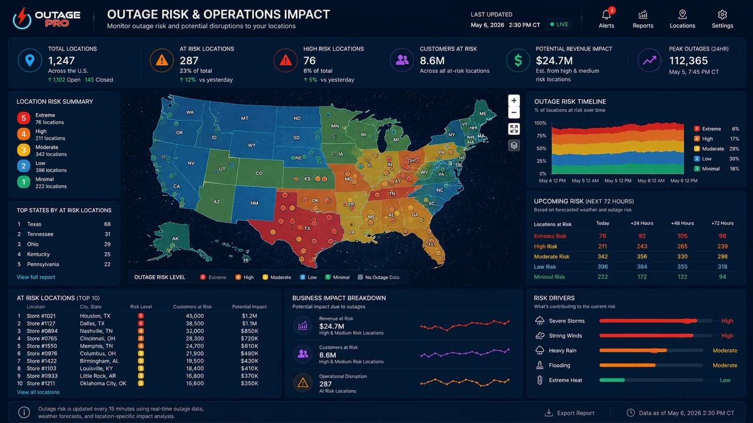 Outage Pro corporate dashboard showing a national outage overview with customers affected, restoration progress, and outages broken down by region.