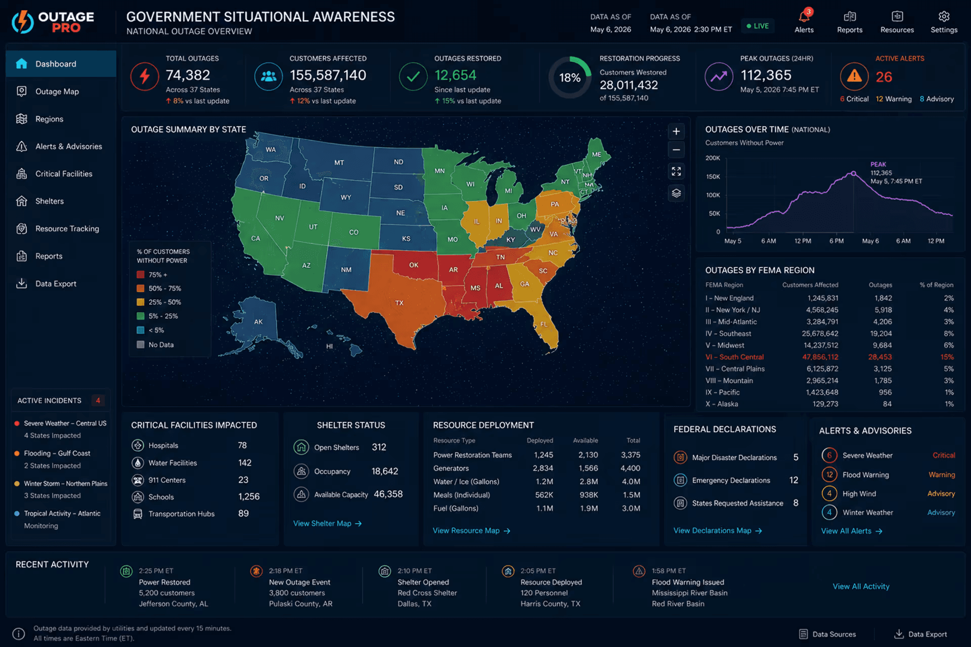 Outage Pro government situational-awareness dashboard: a national outage map with state and FEMA-region breakdowns, critical-facility status, and active alerts.