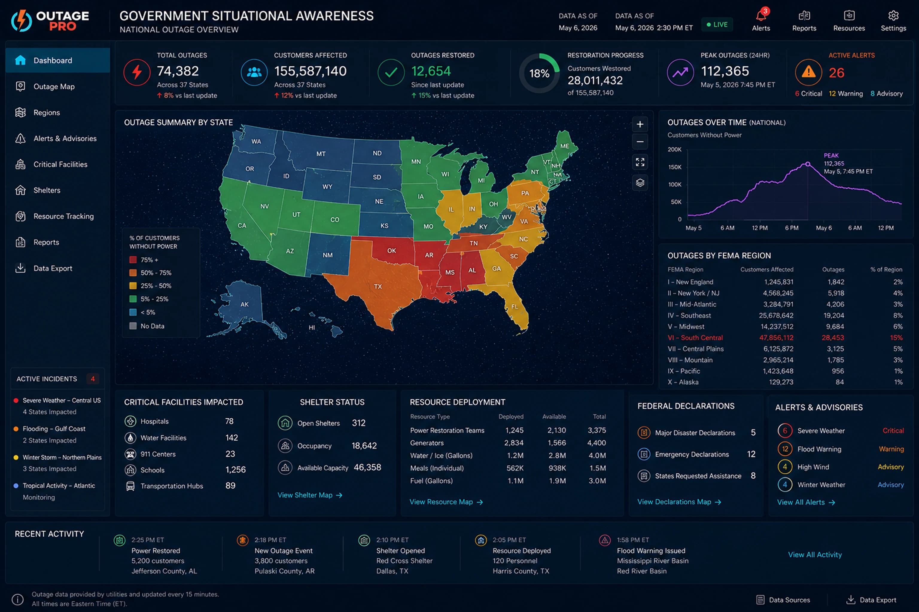 Outage Pro government situational-awareness dashboard: a national outage map with state and FEMA-region breakdowns, critical-facility status, and active alerts.