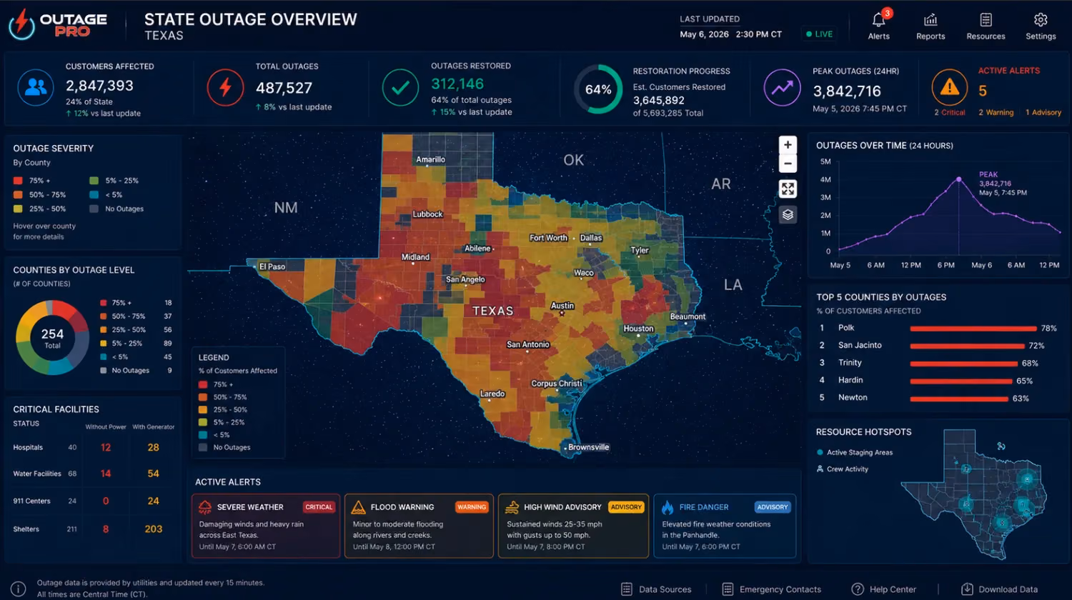 Outage Pro state emergency-management dashboard showing county-level outages, shelter status, and resource deployment across the state.